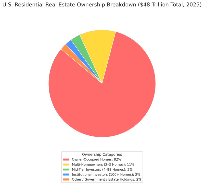 Housing Value Pie Chart