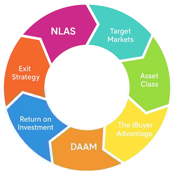 The Rowland Capital Partners Investment Cycle