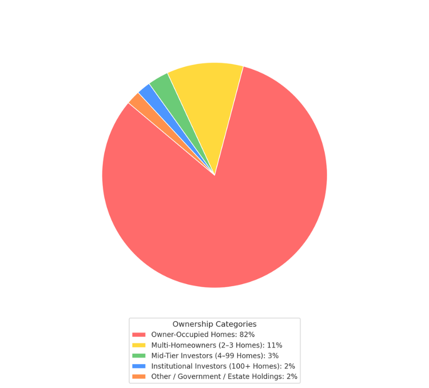Housing Value Pie Chart Housing Value Pie Chart