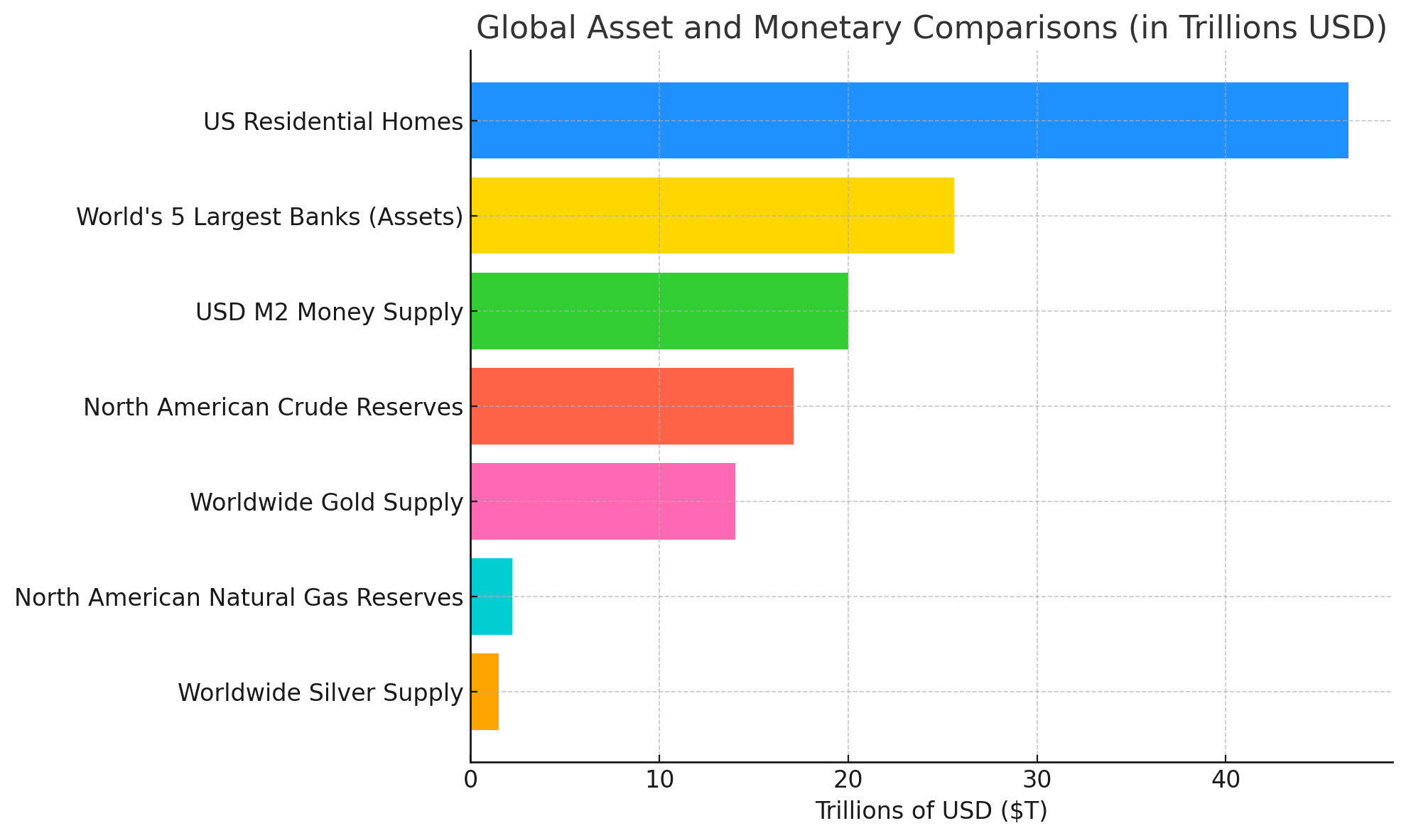 Global Asset Bar Graph