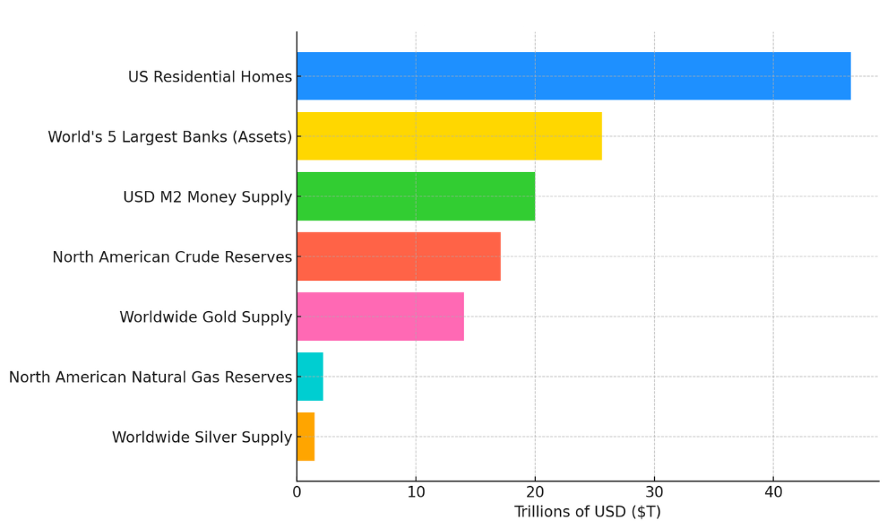 Global Asset Bar Graph Global Asset Bar Graph